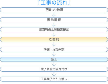 工事の流れ