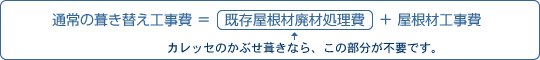 通常の葺き替え工事費 ＝　既存屋根材廃材処理費　＋ 屋根材工事費
カレッセのかぶせ葺きなら、既存屋根材廃材処理費が不要です。