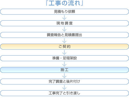 工事の流れ